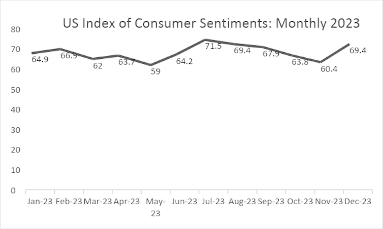 Chart with line (representing consumer confidence) falling recently and then rising again in the last month.