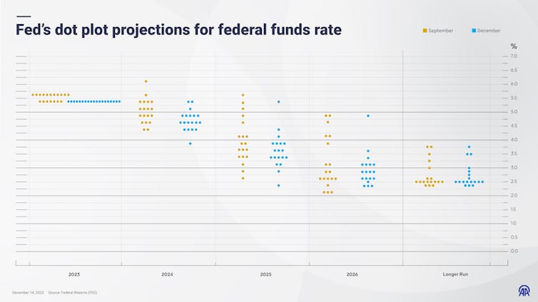 Federal reserve policymakers see falling rates in the future.