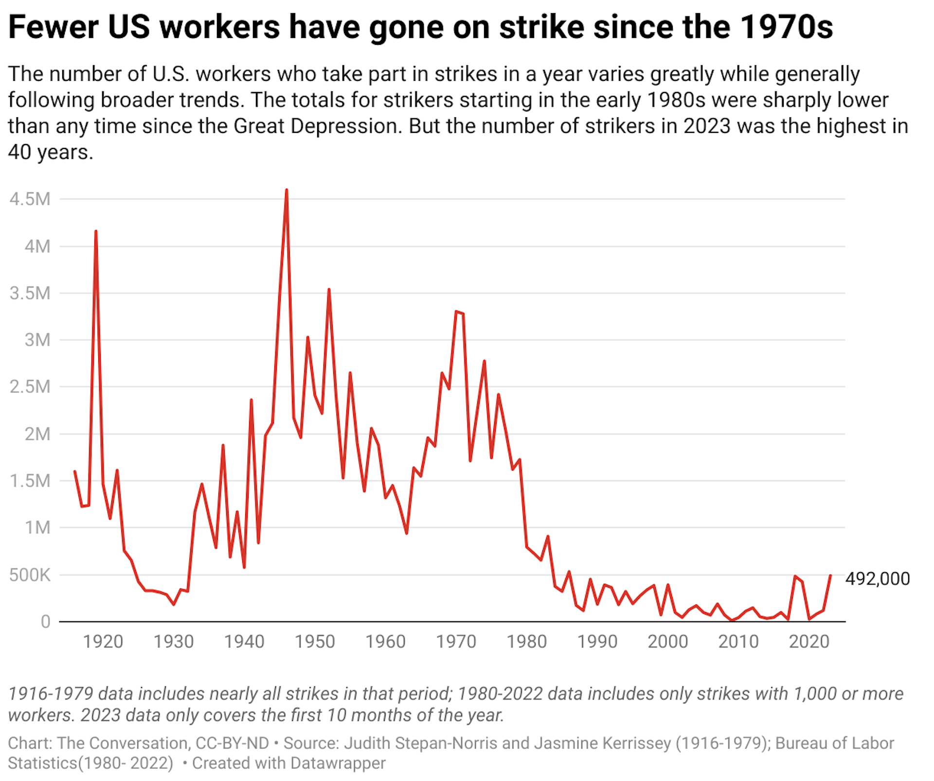 The number of U.S. workers who take part in strikes in a year varies greatly while generally following broader trends. The totals for strikers starting in the early 1980s were sharply lower than any time since the Great Depression. But the number of strikers in 2023 was the highest in 40 years.