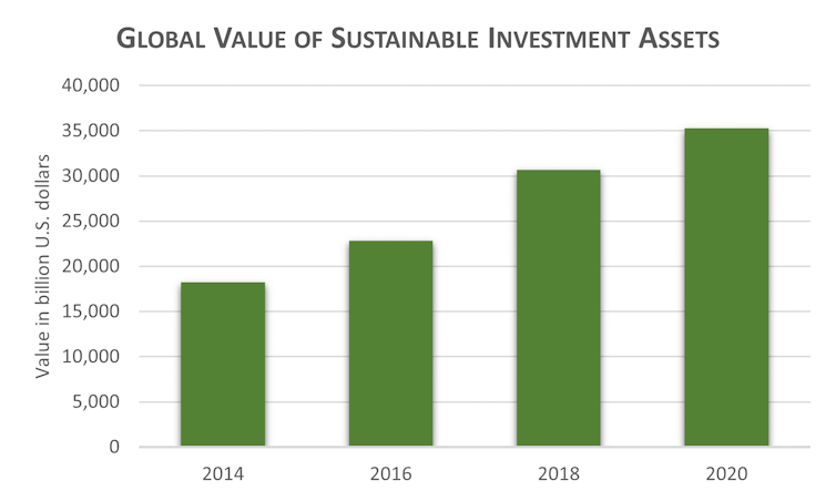 A graph showing the value of sustainable investment assets worldwide between 2014 and 2020.