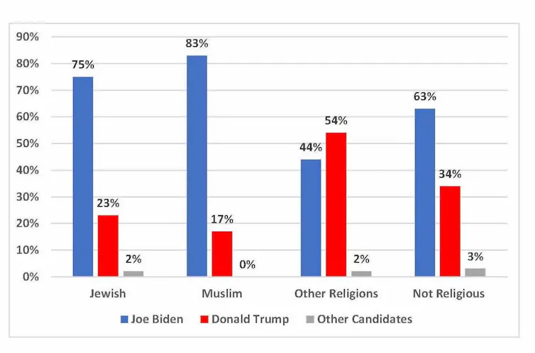 A graph showing voting by religion in the US.