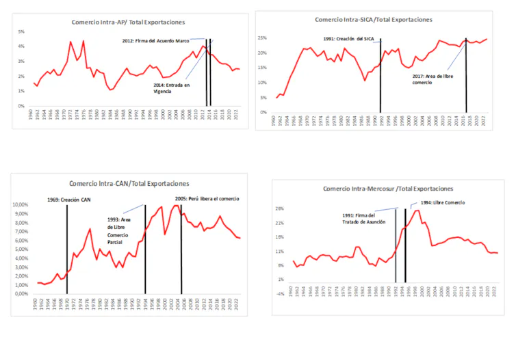 Evolución de las relaciones comerciales en el marco de acuerdos comerciales intrapaíses.