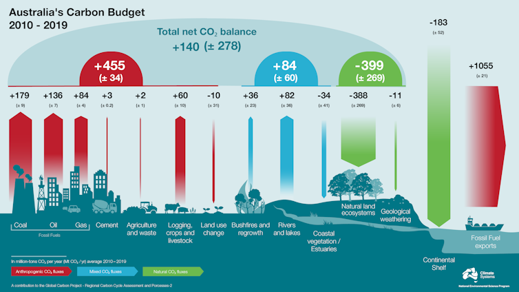 A colourful infographic explaining Australia's Carbon Budget 2010-2019