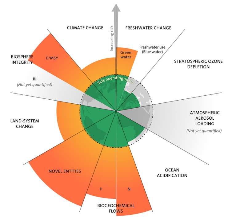 Six of the nine planetary boundaries – monitored variables of the Earth’s system – have now been crossed