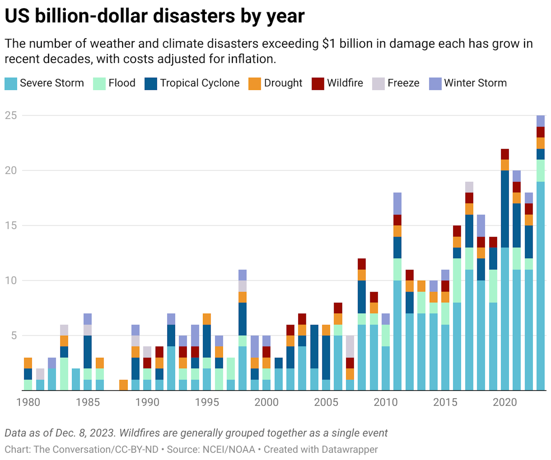 The number of weather and climate disasters exceeding $1 billion in damage each has grow in recent decades, with costs adjusted for inflation.