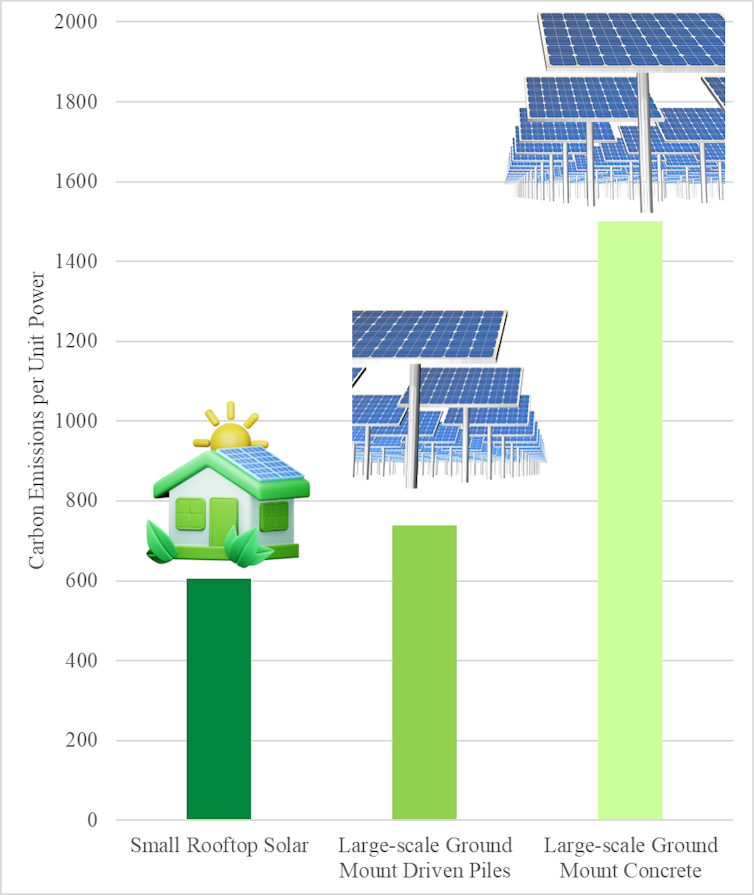 Bar graph of carbon emissions as a function of power