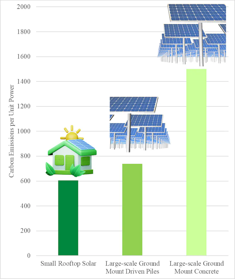 Bar graph of carbon emissions as a function of power