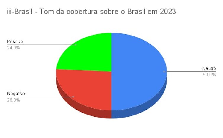 Imagem do Brasil na imprensa estrangeira melhorou em 2023