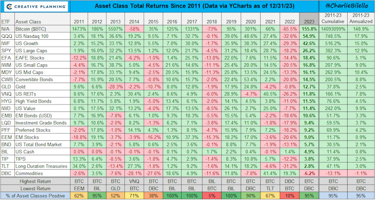 Table showing asset class returns since 2011