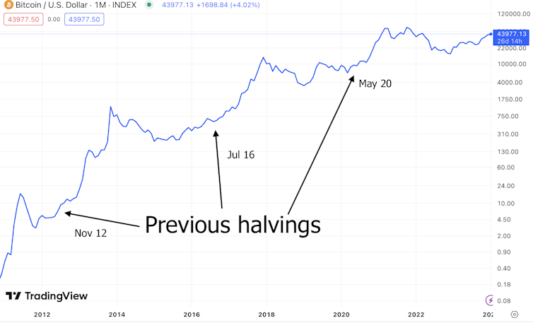 Chart showing how bitcoin halvings have affected price