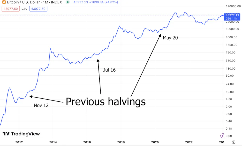 Bitcoin: four reasons why the price should surge in 2024