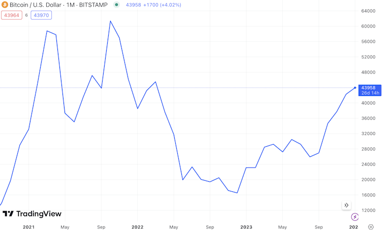 Chart showing bitcoin price since 2021