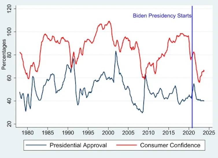 A graph showing approval ratings with data from the American Presidency Project.