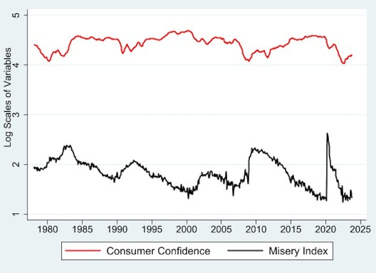 A graph showing data from the Federal Reserve Bank of St Louis.