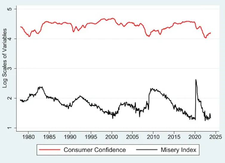 A graph showing data from the Federal Reserve Bank of St Louis.