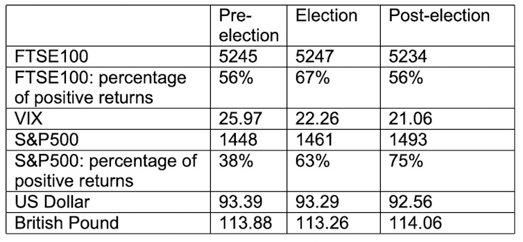 Table showing how markets have behaved in the last nine elections
