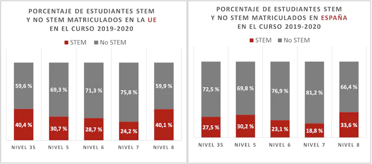 Gráfico de barras con los porcentajes de estudiantes STEM y no STEM en la UE (27) y en España.