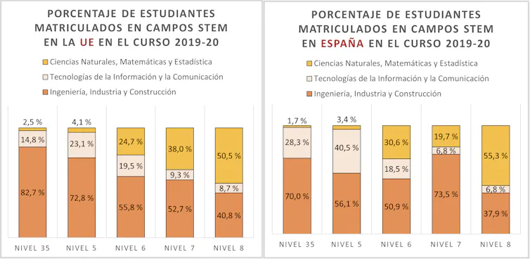 Gráfico de barras con los porcentajes de estudiantes por campos STEM en la UE (27) y en España.