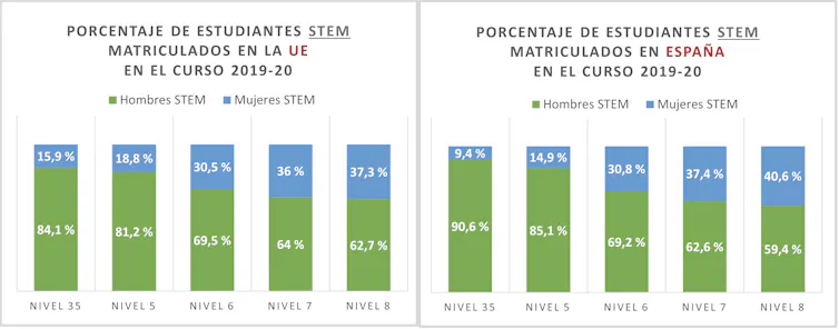 Gráfico de barras con los porcentajes de hombres y mujeres en estudios STEM en la UE (27) y en España.