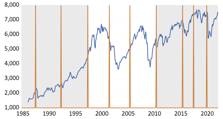 Chart showing stock market performance across different elections