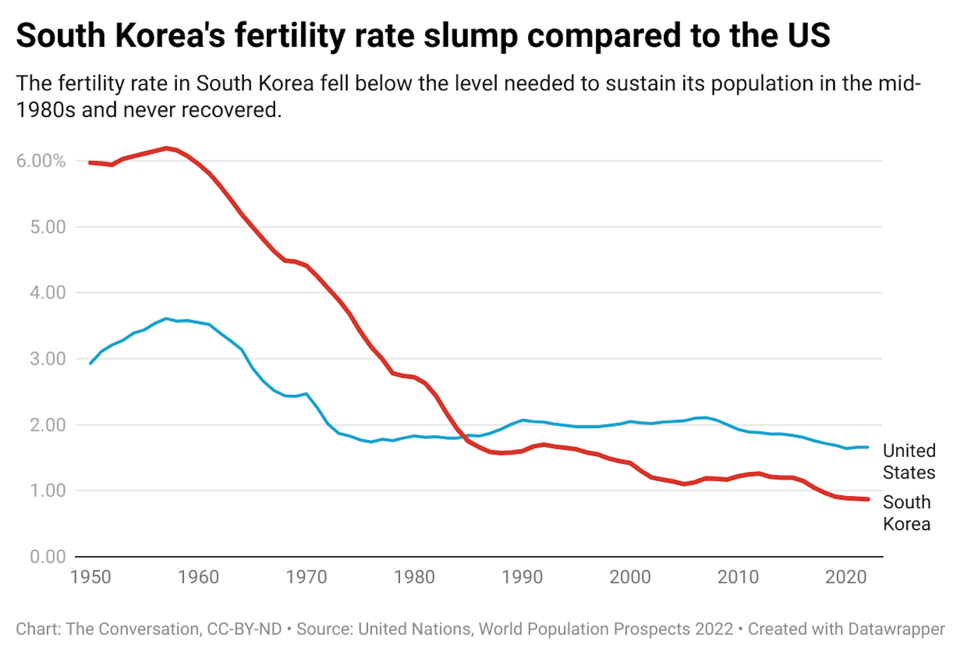 A chart showing the fertility rate of South Korea in comparison to the United States from 1950 to 2020. The fertility rate in South Korea fell below the level needed to sustain its population in the mid-1980s and never recovered.