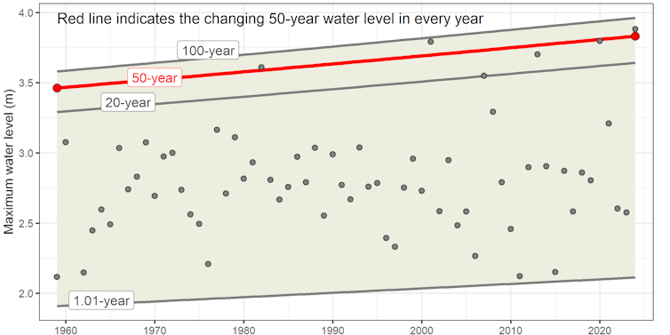 Chart showing one-, 20-, 50- and 100-year flood levels rising between 1960 and 2020. Red line indicates 50-year level.