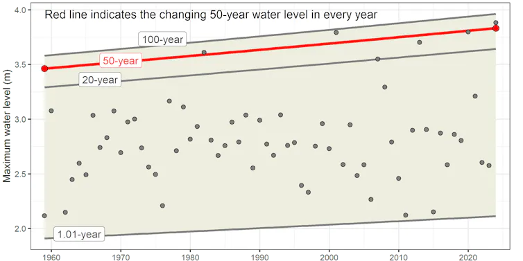Chart showing one-, 20-, 50- and 100-year flood levels rising between 1960 and 2020. Red line indicates 50-year level.