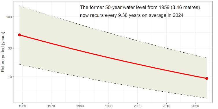 Chart showing average frequency of 3.46-metre flood falling from 50 years in 1959 to 9.38 years in 2024.