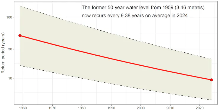 Chart showing average frequency of 3.46-metre flood falling from 50 years in 1959 to 9.38 years in 2024.