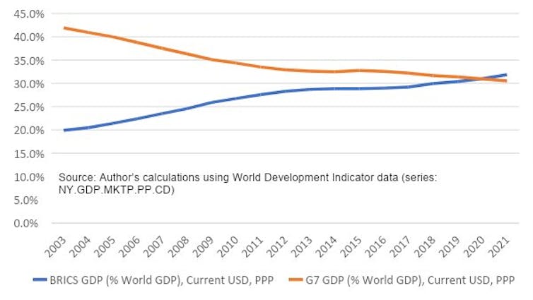 Линейный график, показывающий доли ВВП стран «Большой семерки» и стран БРИКС, сближающихся перед тем, как БРИКС обгонит «Большую семерку».