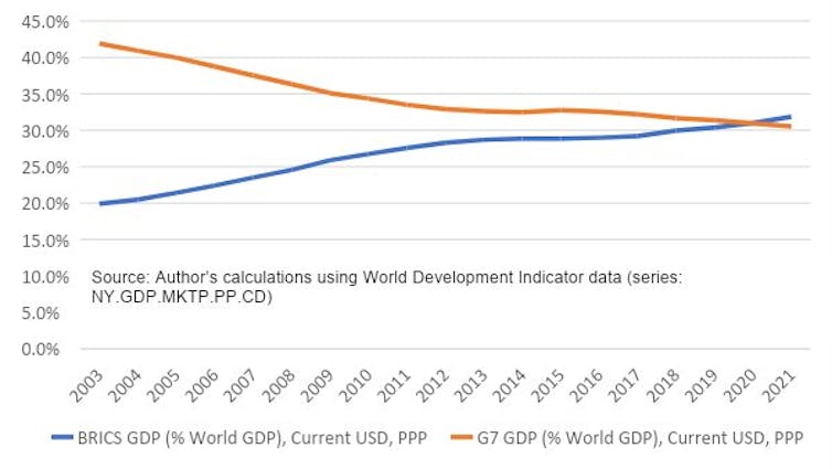 Line chart showing GDP shares of G7 v Bric economies converging before Brics surpasses G7.