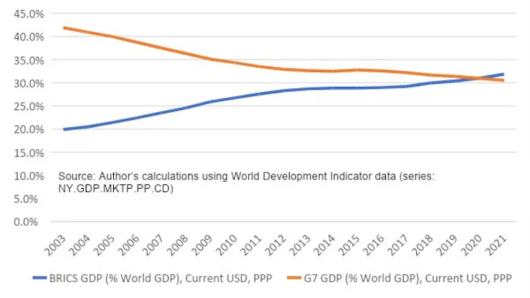 Line chart showing GDP shares of G7 v Bric economies converging before Brics surpasses G7.