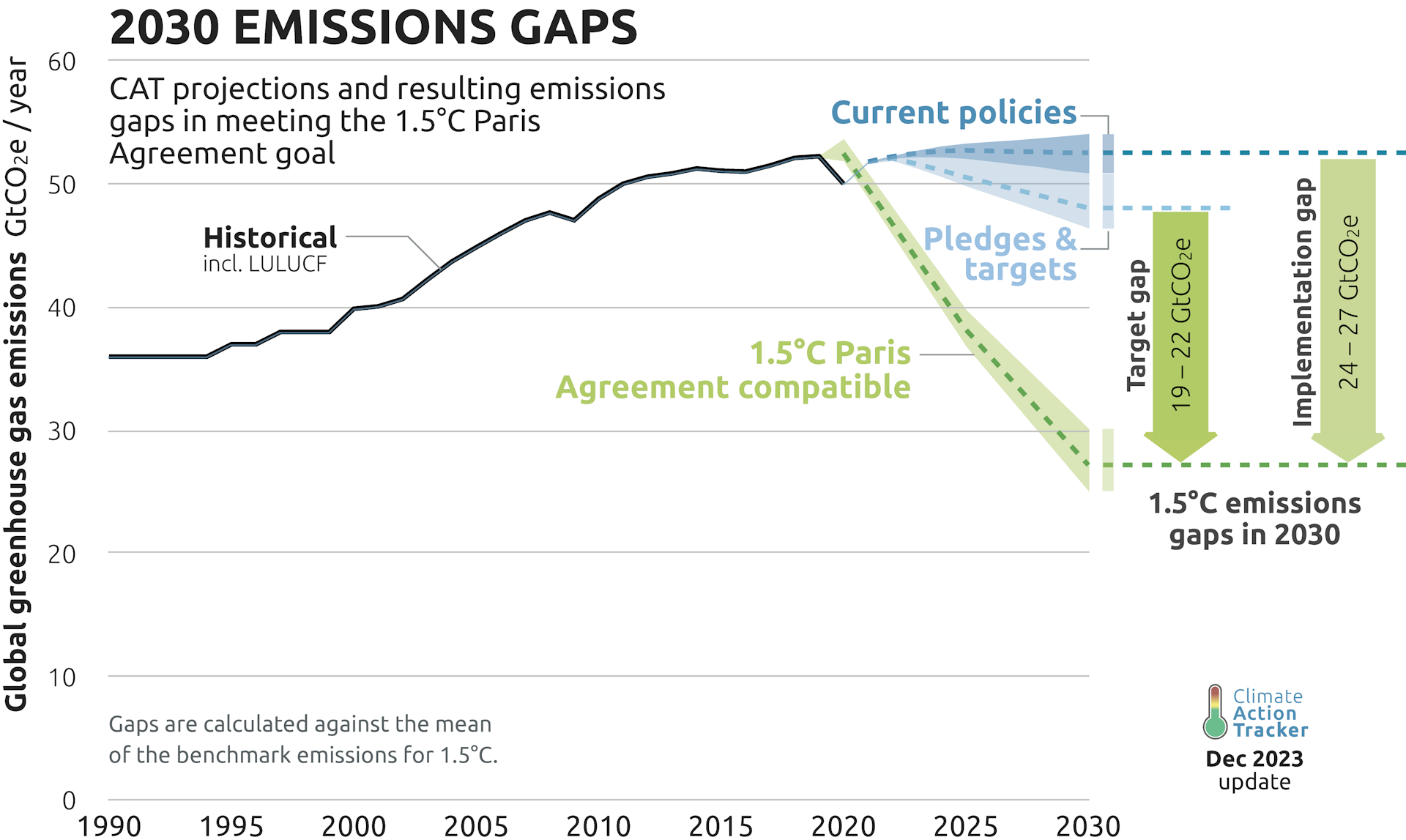 Charts show the world is well off track to meeting the Paris Agreement climate targets.