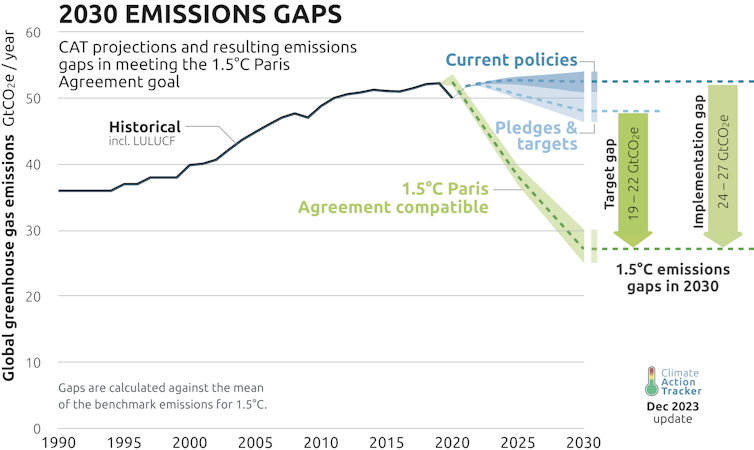 Charts show the world is well off track to meeting the Paris Agreement climate targets.