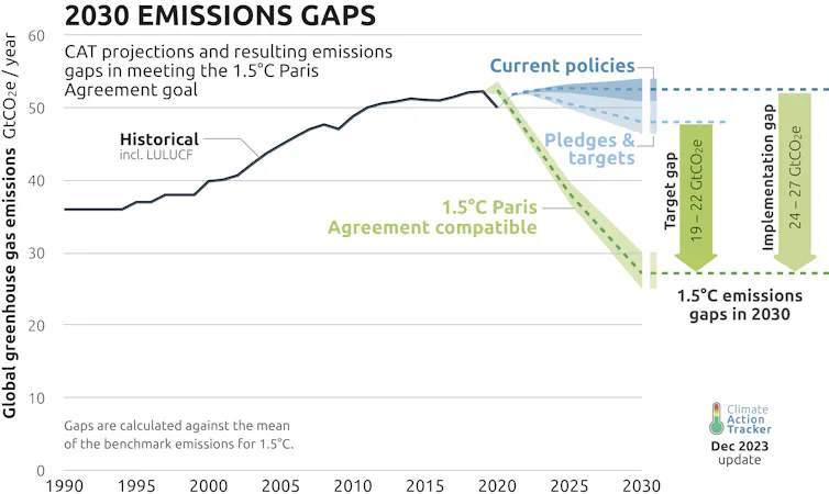 Charts show the world is well off track to meeting the Paris Agreement climate targets.