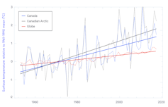 A figure showing historical observations of annual mean surface temperature with Canada and the Canadian Arctic well-above the global average.