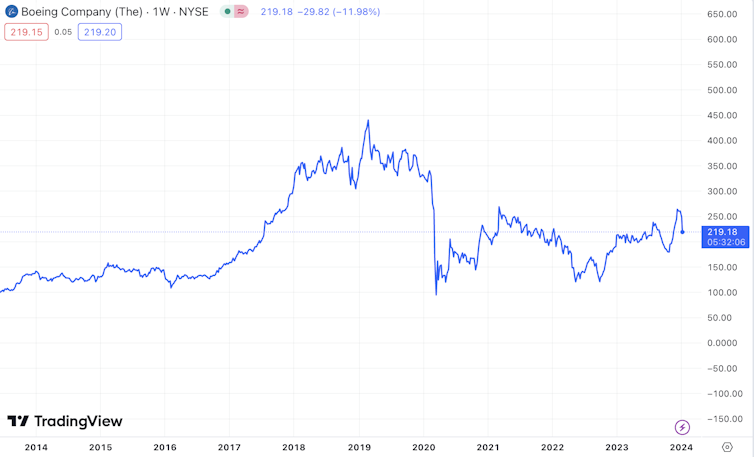 Boeing share price chart