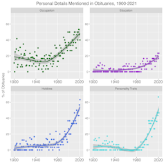 Set of four line graphs displaying the upward trends in how often personal details about the deceased are mentioned in obituaries