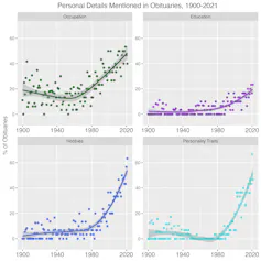 Set of four line graphs displaying the upward trends in how often personal details about the deceased are mentioned in obituaries