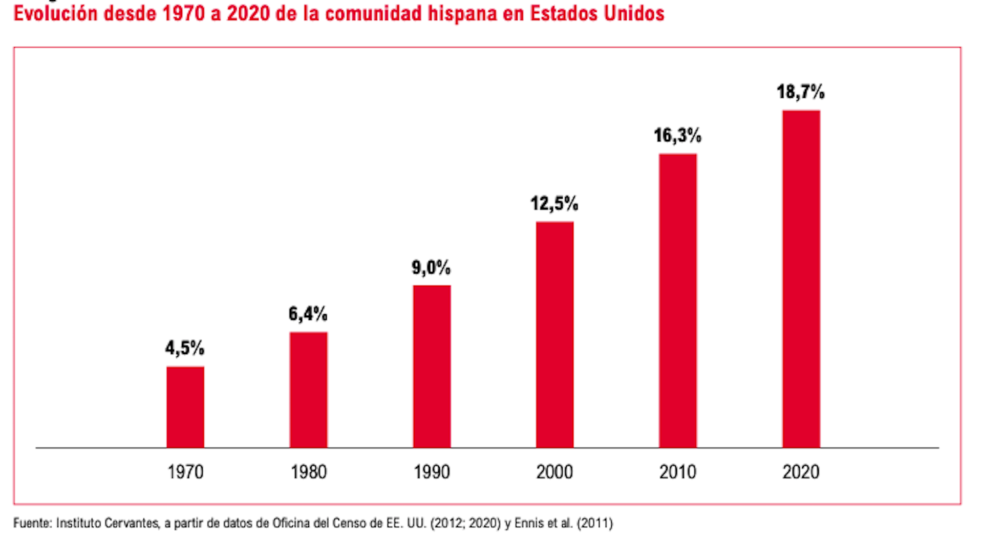 Fuente: Instituto Cervantes, a partir de datos de Oficina del Censo de EE. UU. (2012; 2020) y Ennis et al. (2011)