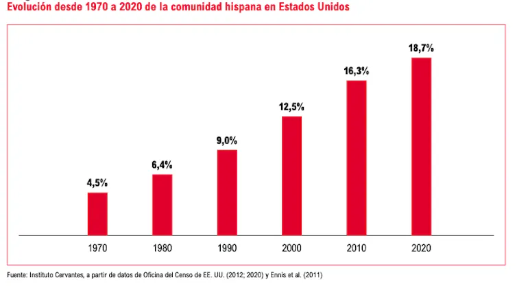 Fuente: Instituto Cervantes, a partir de datos de Oficina del Censo de EE. UU. (2012; 2020) y Ennis et al. (2011)