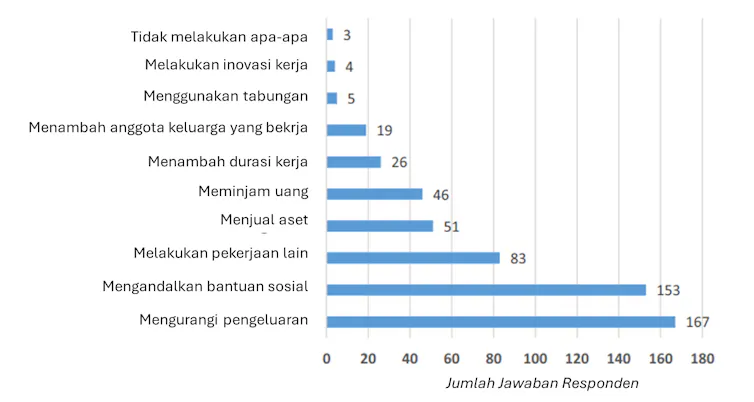 Strategi penghidupan pelaku ekonomi informal saat pandemi.