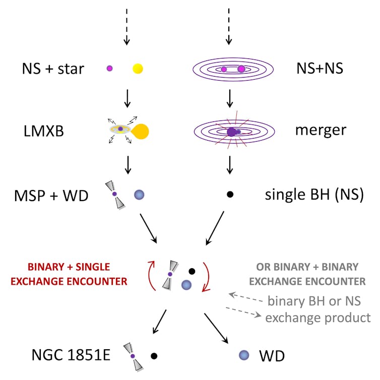 A possible formation channel for the NGC 1851E system