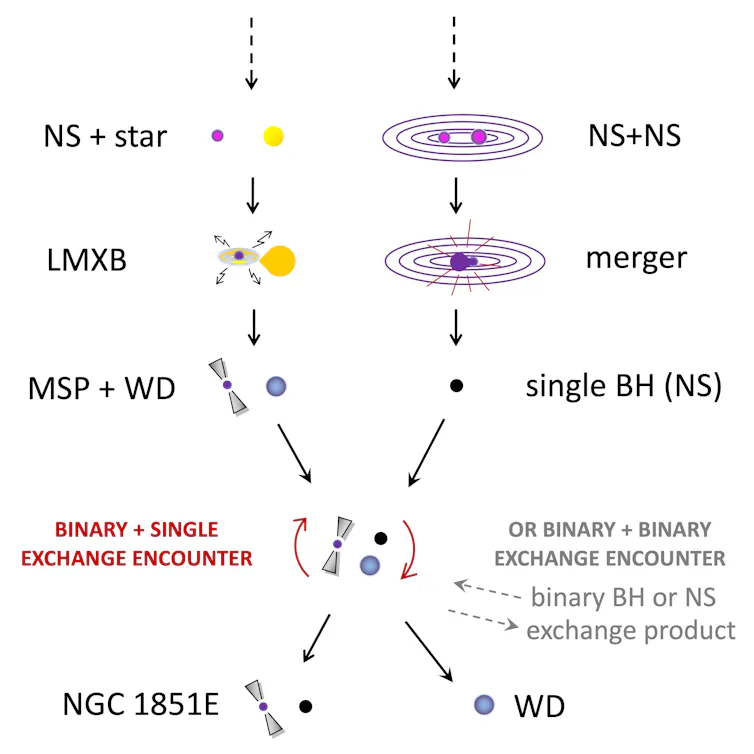 A possible formation channel for the NGC 1851E system