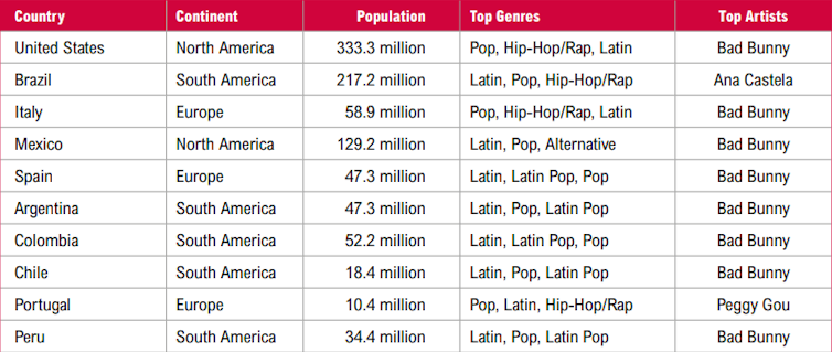 List of countries where Latin music is one of the three most listened genres, led by the United States, Brazil and Italy.