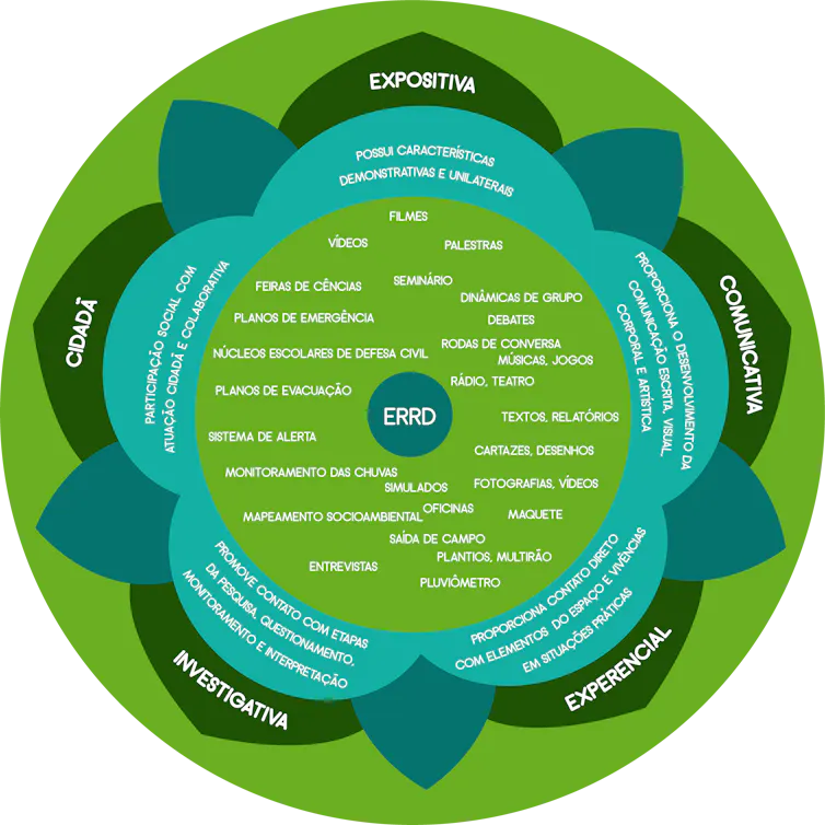 Uma mandala de 5 pontos em tons de verde marca as 5 abordagens didáticas, com ações de educação descritas no meio da mandala