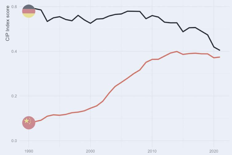 Chart comparing German and Chinese manufacturing