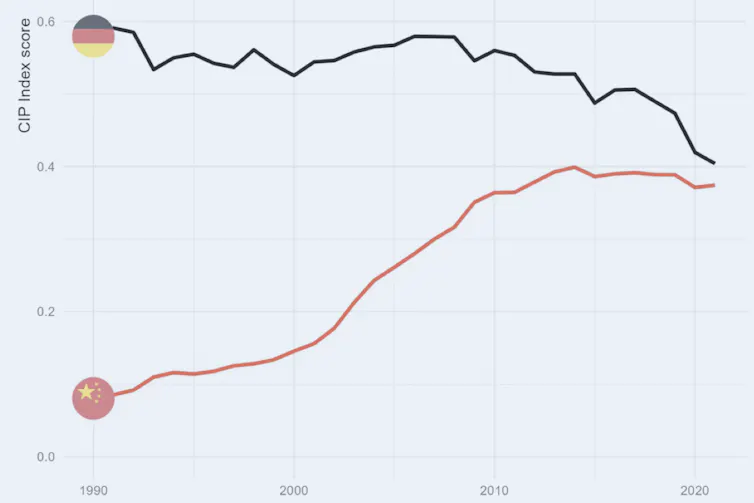 Chart comparing German and Chinese manufacturing