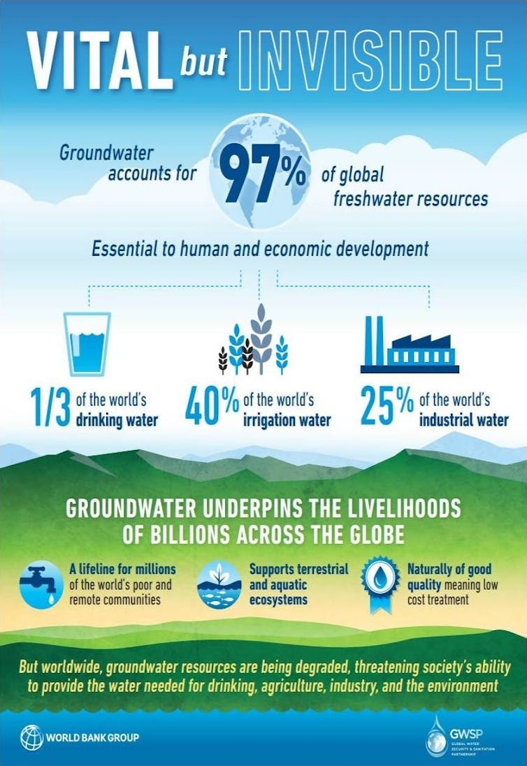 Infográfico mostrando vários usos das águas subterrâneas.
