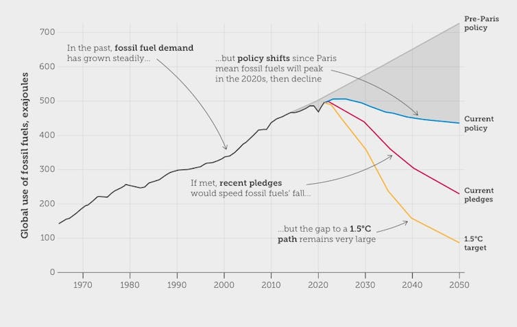 Graph showing how climate policy shifts and clean energy use are bringing the world closer to an emissions peak